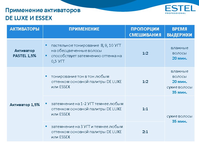 Применение активаторов DE LUXE И ESSEX